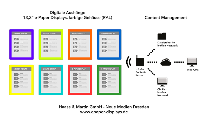 ePaper Displays - Drahtlose Aktualisierung der Inhalte